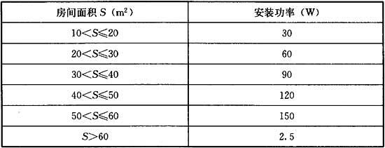 表1 紫外线杀菌灯安装功率参考值