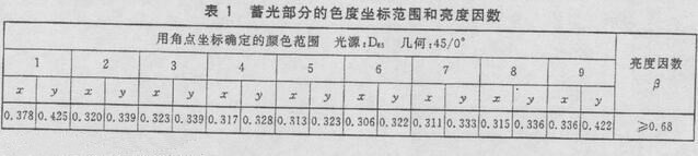 表1 蓄光部分的色度坐标范围和亮度因数