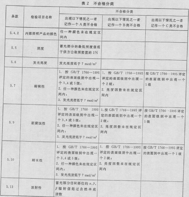 表2 不合格分类