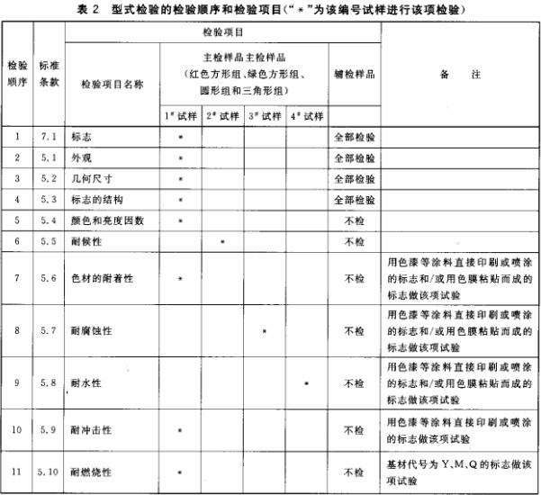 表2 型式检验的检验顺序和检验项目（“*”为该编号试样进行该项检验）