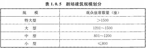 表1.0.5 剧场建筑规模划分