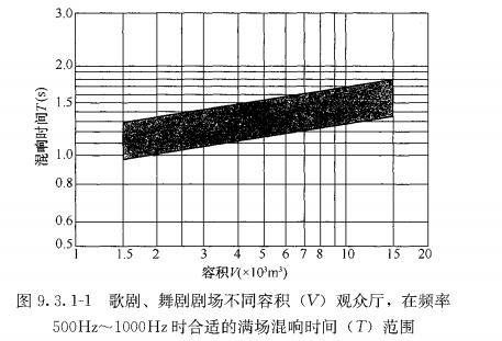 图9.3.1-1 歌剧、舞剧剧场不同容积(V)观众厅，在频率500Hz～1000Hz时合适的满场混响时间(T)范围