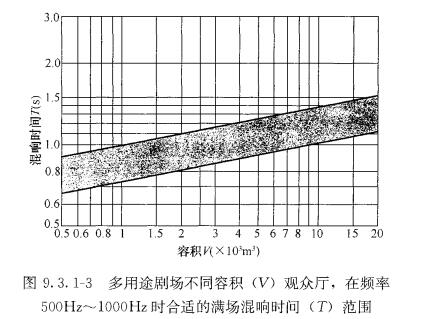 图9.3.1-3 多用途剧场不同容积(V)观众厅，在频率500Hz～1000Hz时合适的满场混响时间(T)范围