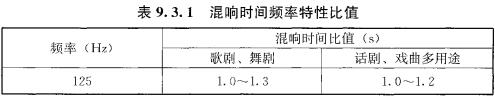 表9.3.1 混响时间频率特性比值