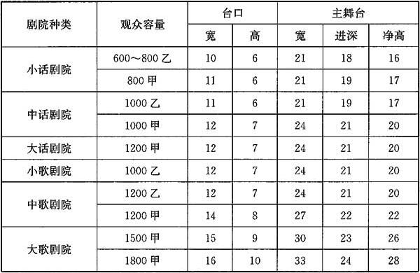 表1 苏联1958年《剧院设计标准与技术规定》对剧院的容量和舞台尺寸规定(m)