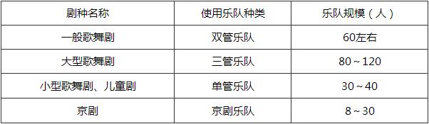 表5 我国乐队人数与剧场规模、剧种及各种乐队传统习惯