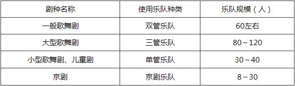 表5 我国乐队人数与剧场规模、剧种及各种乐队传统习惯