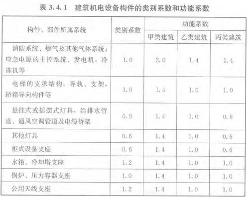 表3.4.1 建筑机电设备构件的类别系数和功能系数