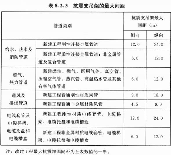 表 8.2.3 抗震支吊架的最大间距