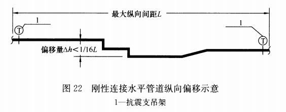 图22 刚性连接水平管道纵向偏移示意