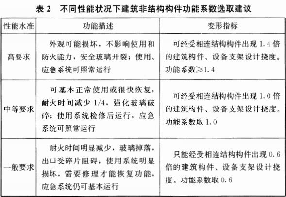 表2 不同性能状况下建筑非结构构件功能系数选取建议