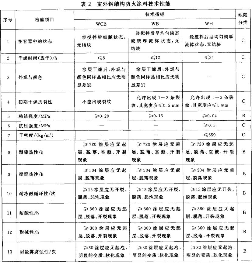 表2 室外钢结构防火涂料技术性能