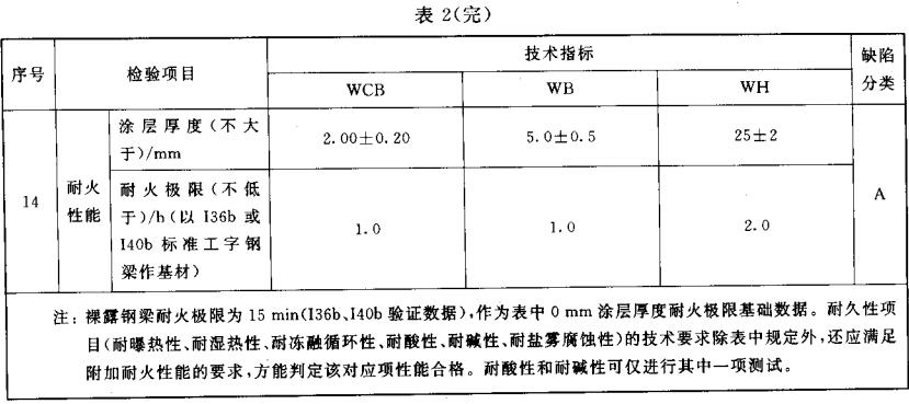 表2 室外钢结构防火涂料技术性能