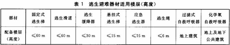 表1 逃生避难器材适用楼层（高度）