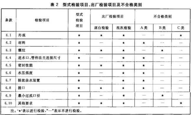 表2 型式检验项目、出厂检验项目及不合格类别