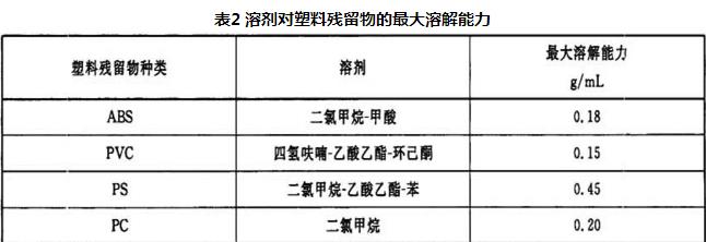 表2 溶剂对塑料残留物的最大溶解能力