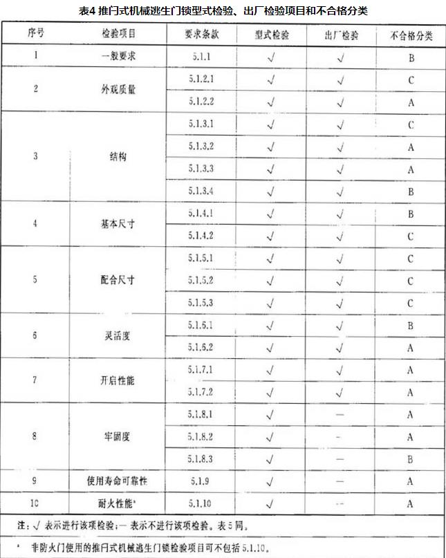 表4 推闩式机械逃生门琐型式检验、出厂检验项目和不合格分类