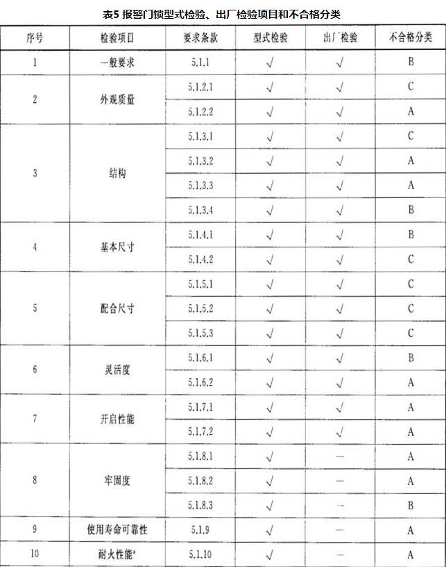 表5 报警门锁型式检验、出厂检验项目和不合格分类