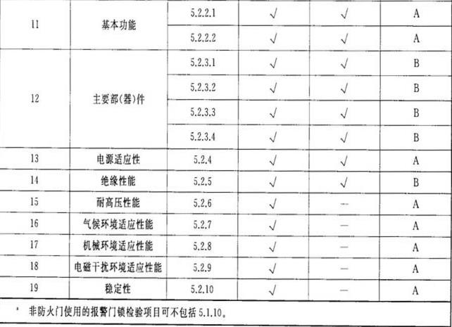 表5 报警门锁型式检验、出厂检验项目和不合格分类