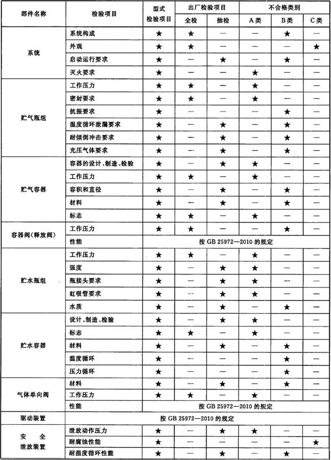 表5 型式检验项目、出厂检验项目及不合格类别