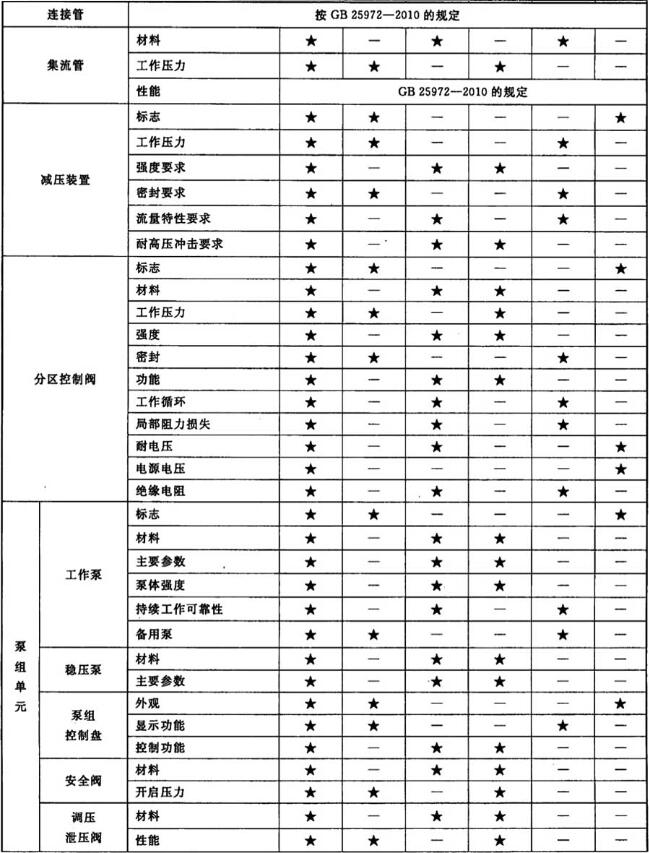 表5 型式检验项目、出厂检验项目及不合格类别