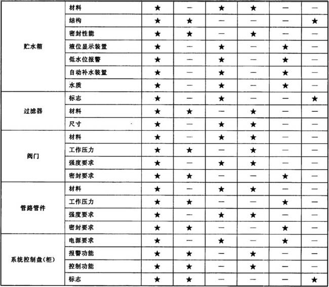 表5 型式检验项目、出厂检验项目及不合格类别