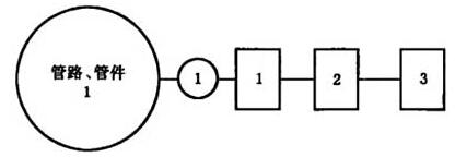图J.1 管路、管件试验程序图