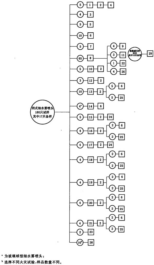 图M.1 闭式细水雾喷头试验程序图