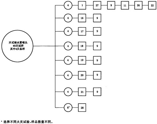 图M.2 开式细水雾喷头试验程序图