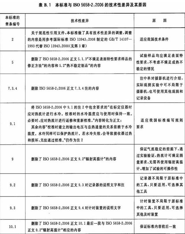 表B.1 本标准与ISO 5658-2：2006的技术性差异及其原因