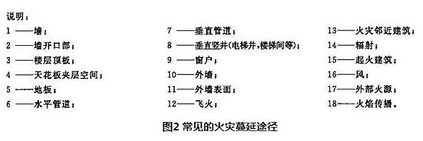 图2 常见的火灾蔓延途径