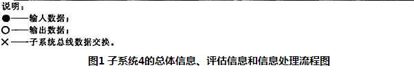 图1 子系统4的总体信息、评估信息和信息处理流程图