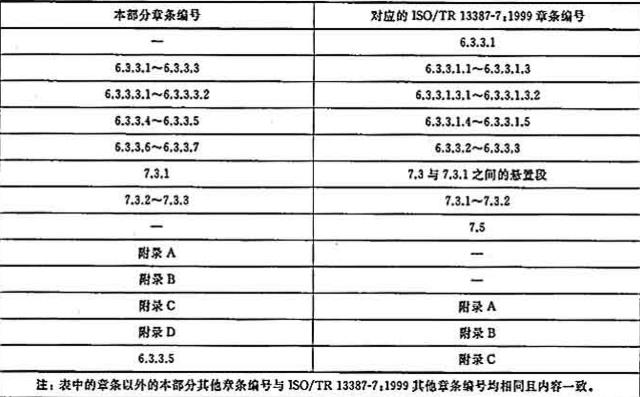 表A.1 本部分与ISO/TR 13387-7：1999的章条编号对照情况 