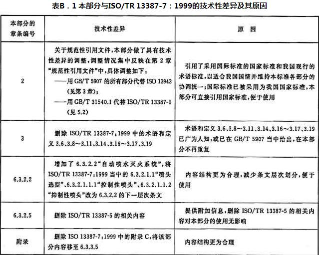 表B.1 本部分与ISO/TR 13387-7：1999的技术性差异及其原因