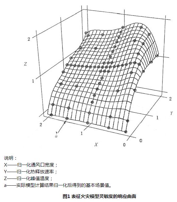 图1 表征火灾模型灵敏度的响应曲面