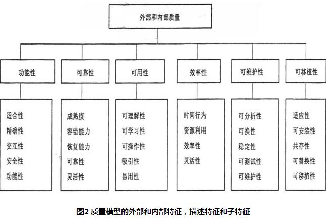 图2 质量模型的外部和内部特征,描述特征和子特征