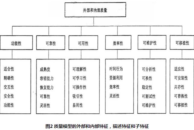 图2 质量模型的外部和内部特征，描述特征和子特征