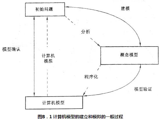 图B.1 计算机模型的建立和模拟的一般过程