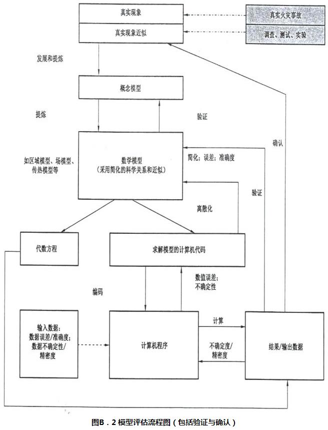 图B.2 模型评估流程图（包括验证与确认）