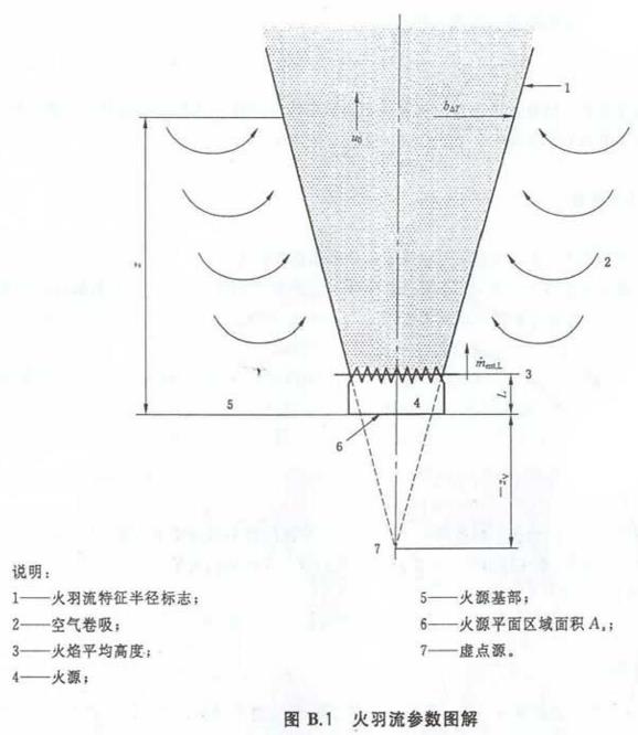 图B.1 火羽流参数图解