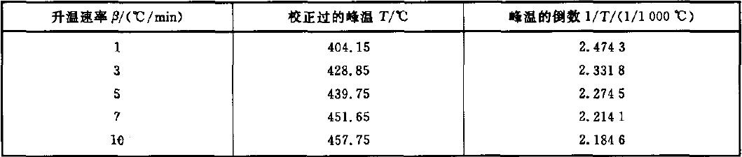 表B.1 升温速率与峰温倒数的对照表