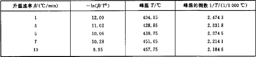 表C.1 一In(β/T2)与1/T的关系