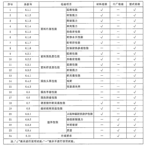 表1 材料检验、出厂检验和型式检验项目