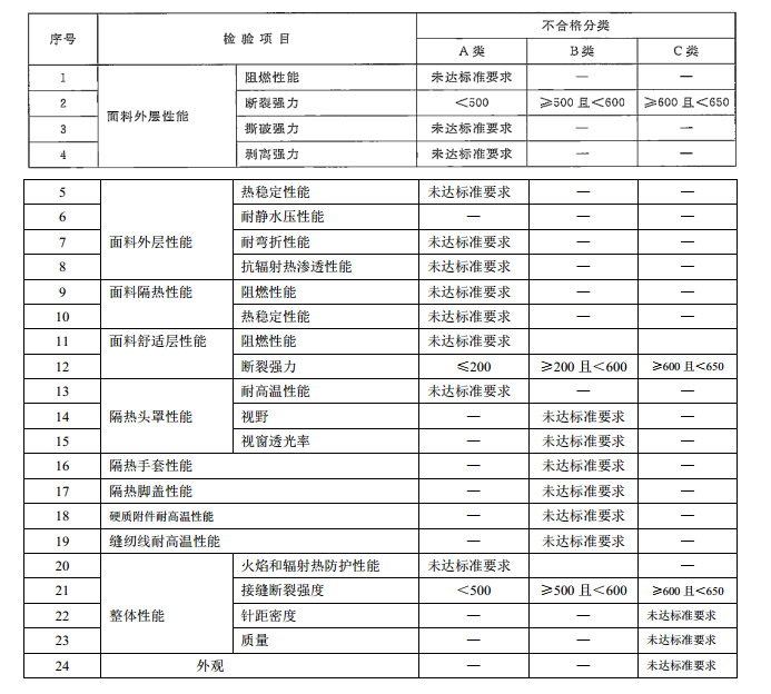 表2 不合格分类