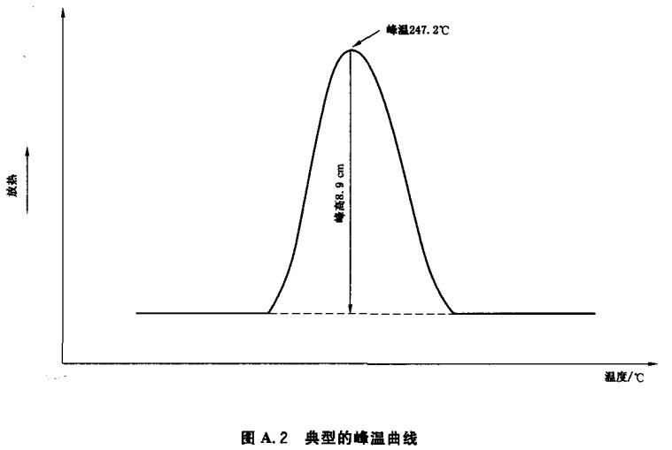 图A.2 典型的峰温曲线