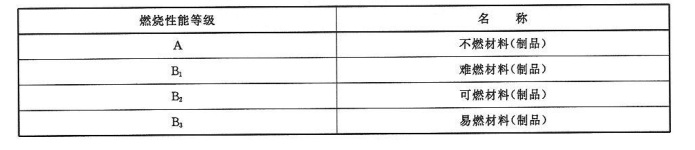 表1  建筑材料及制品的燃烧性能等级