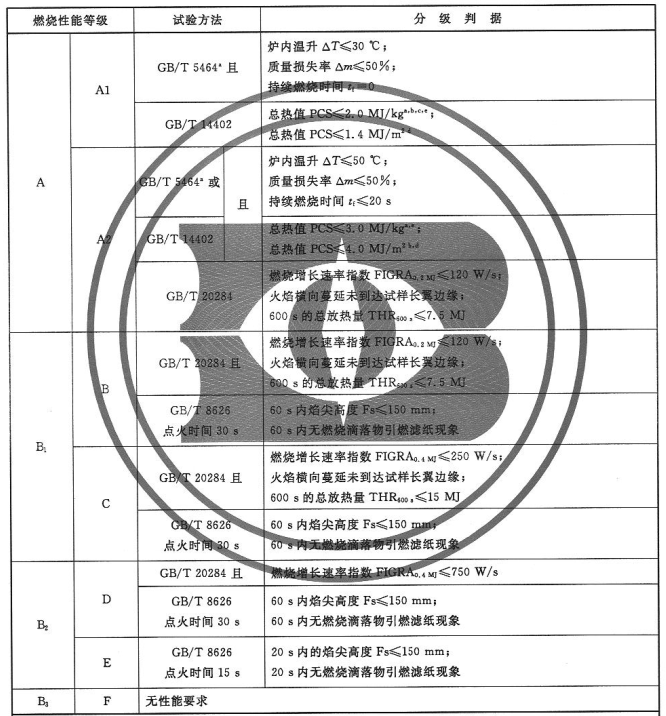 表2  平板状建筑材料及制品的燃烧性能等级和分级判据