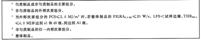 表2  平板状建筑材料及制品的燃烧性能等级和分级判据