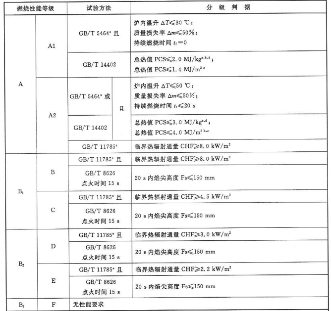 表3  铺地材料的燃烧性能等级和分级判据