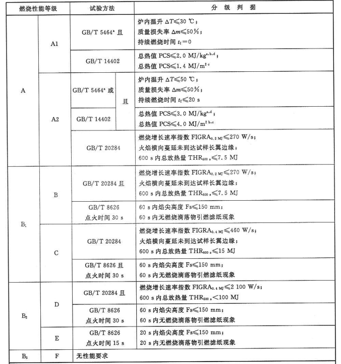 表4  管状绝热材料燃烧性能等级和分级判据